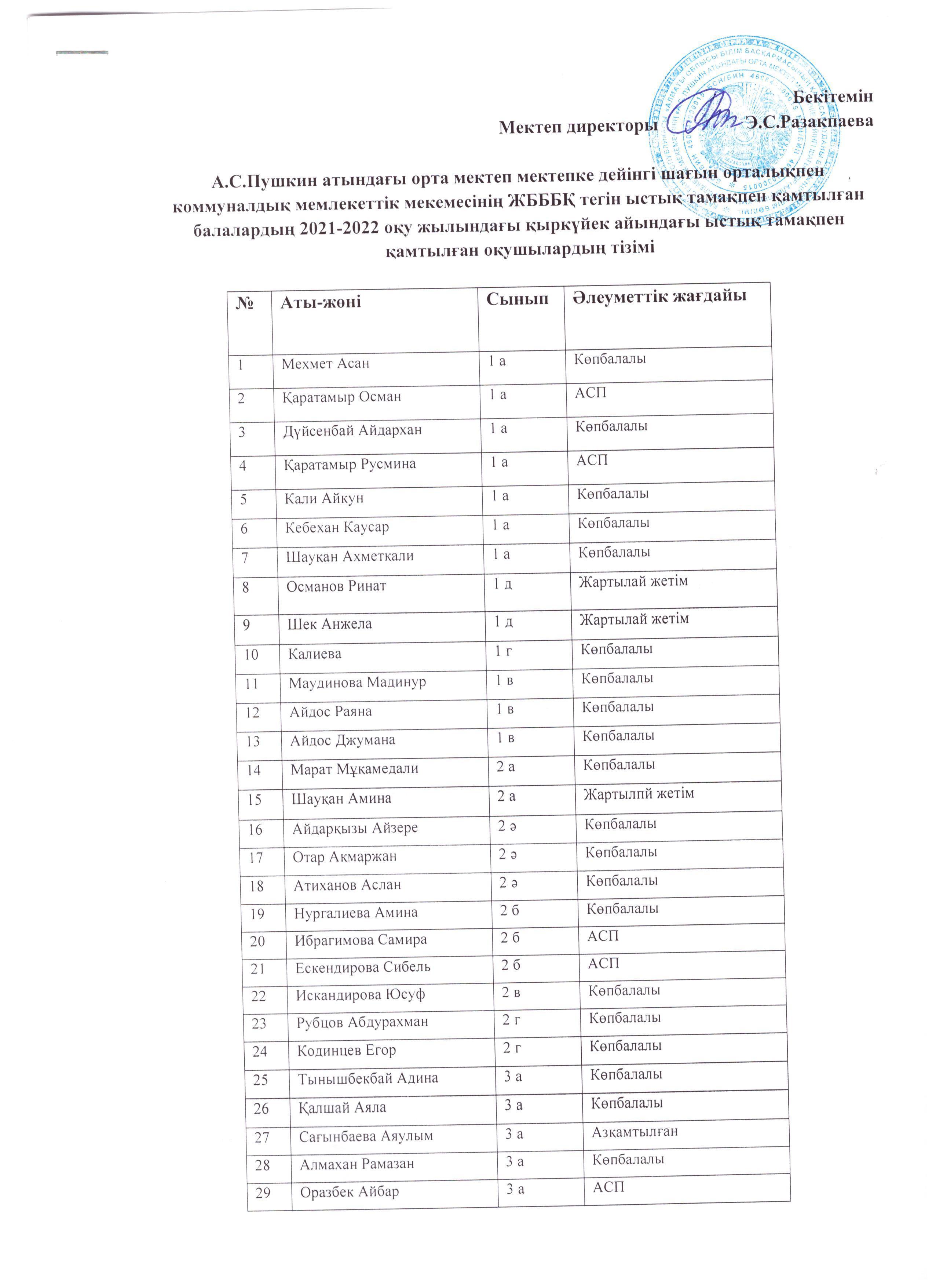 2021-2022 оқу жылындағы ыстық тамақпен қамтылған оқушылар тізімі